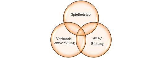 Die drei Schwerpunkte der Workshop-Phasen beim Zukunftsdialog // Grafik: BVSA Die drei Schwerpunkte der Workshop-Phasen beim Zukunftsdialog // Grafik: BVSA